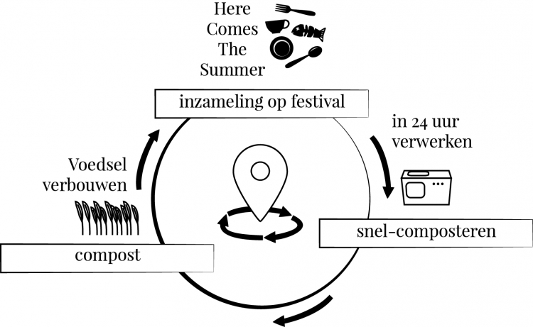 Nauwelijks afval op Here Comes The Summer